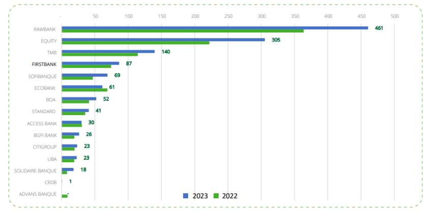 Classement des banques en termes des PNB (Millions de USD)
