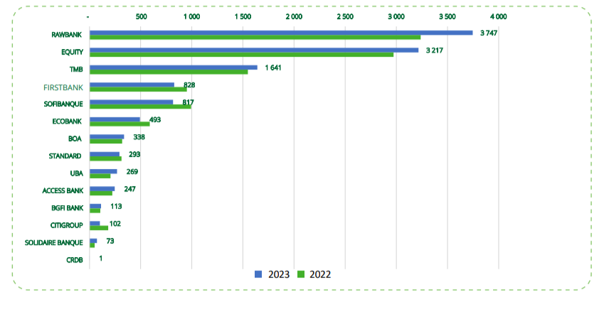 Classement des banques en termes des dépôts (Million de USD)