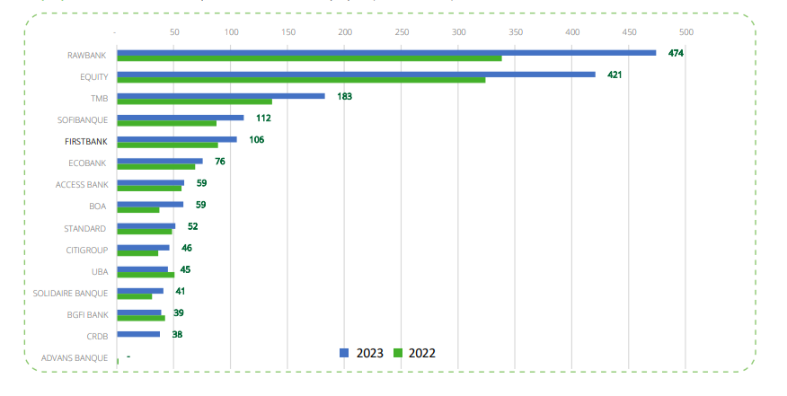 Classement des banques en termes des fonds propres (Million de USD)