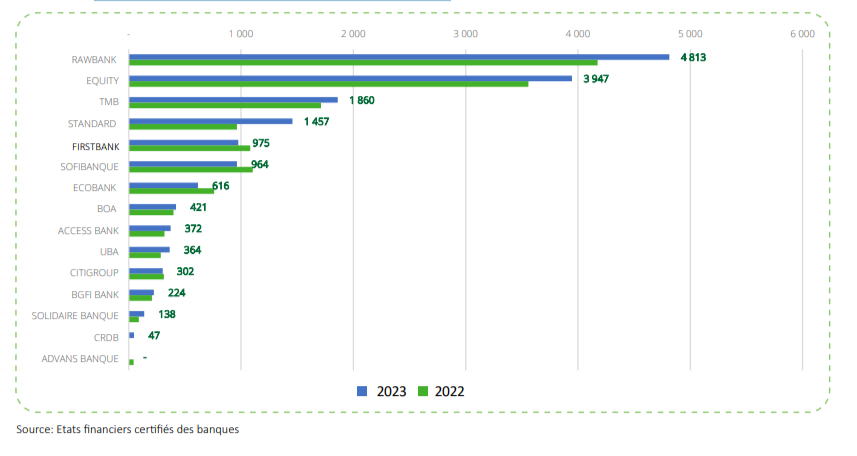 Classement des banques suivant le total bilan (Millions de USD)