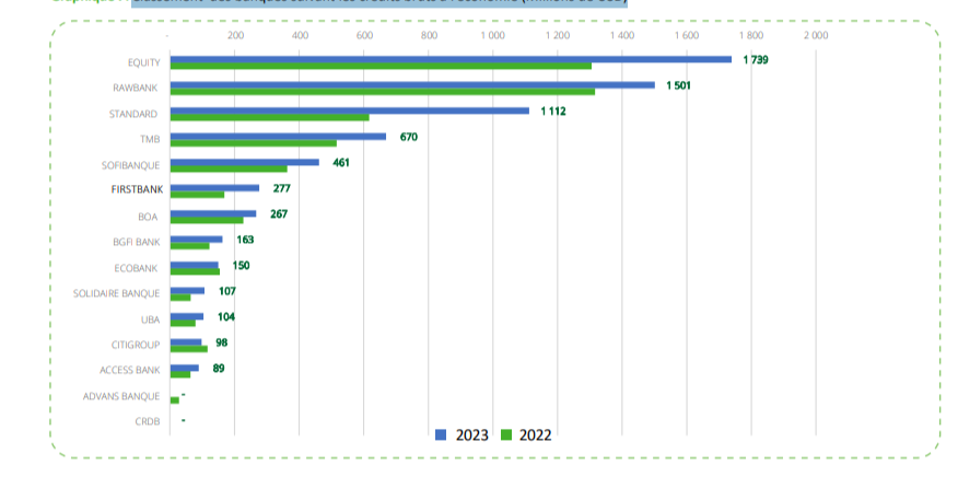 Classement des banques suivant les crédits bruts à l’économie (Millions de USD)
