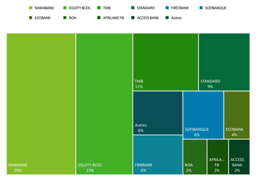 Part de marchés des banques du secteur en termes de total actif